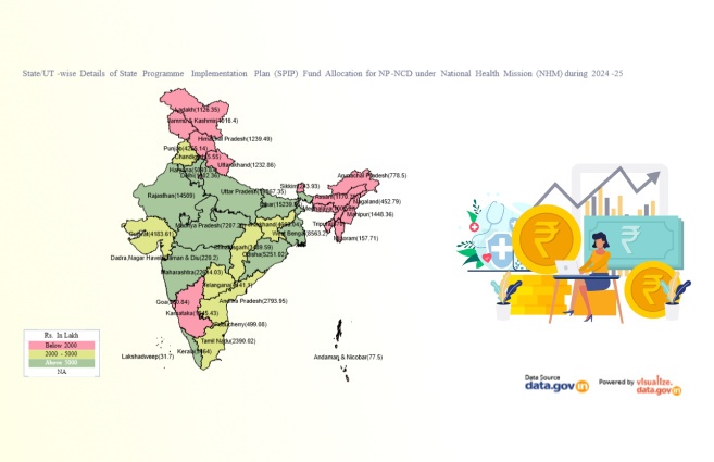 Banner of State/UT-wise Details of State Programme Implementation Plan (SPIP) Fund Allocation for NP-NCD under National Health Mission (NHM) during 2024-25