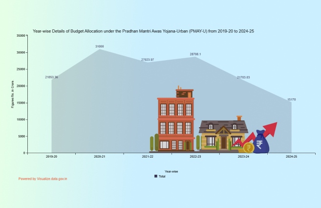 Banner of Year-wise Details of Budget Allocation under the Pradhan Mantri Awas Yojana-Urban (PMAY-U) from 2019-20 to 2024-25