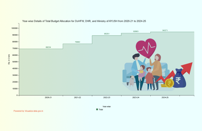 Banner of Year-wise Details of Total Budget Allocation for DoHFW, DHR, and Ministry of AYUSH from 2020-21 to 2024-25