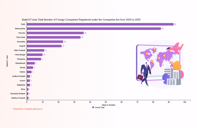 Banner of State/UT-wise Total Number of Foreign Companies Registered under the Companies Act from 2020 to 2025
