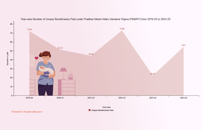 Banner of Year-wise Number of Unique Beneficiaries Paid under Pradhan Mantri Matru Vandana Yojana (PMMVY) from 2019-20 to 2024-25