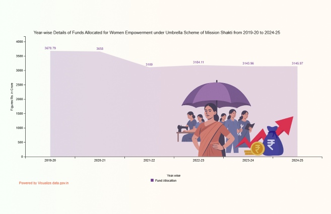 Banner of Year-wise Details of Funds Allocated for Women Empowerment under Umbrella Scheme of Mission Shakti from 2019-20 to 2024-25