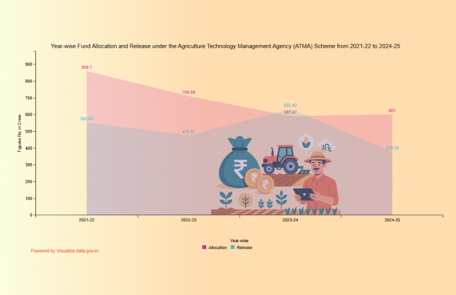 Banner of Year-wise Fund Allocation and Release under the Agriculture Technology Management Agency (ATMA) Scheme from 2021-22 to 2024-25
