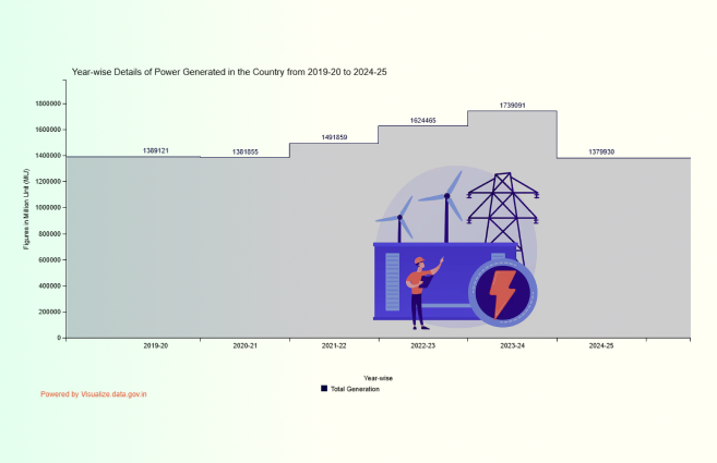Banner of Year-wise Details of Power Generated in the Country from 2019-20 to 2024-25