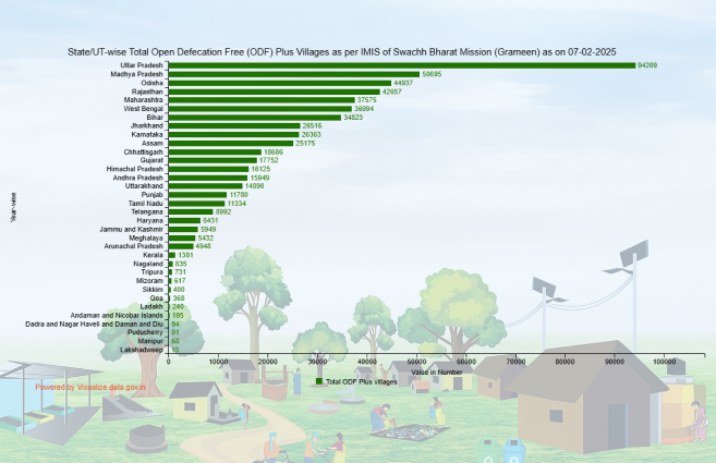 Banner of State/UT-wise Total Open Defecation Free (ODF) Plus Villages as per IMIS of Swachh Bharat Mission (Grameen) as on 07-02-2025
