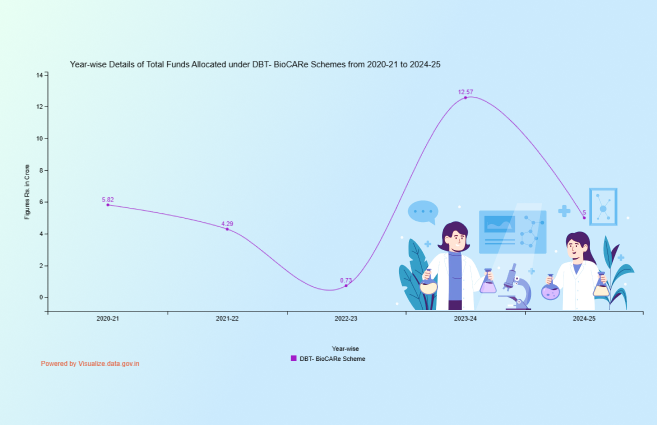Banner of Year-wise Details of Total Funds Allocated under DBT- BioCARe Schemes from 2020-21 to 2024-25