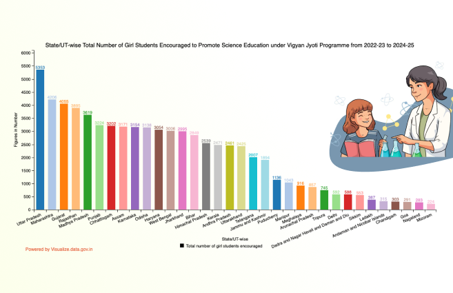 Banner of State/UT-wise Total Number of Girl Students Encouraged to Promote Science Education under Vigyan Jyoti Programme from 2022-23 to 2024-25