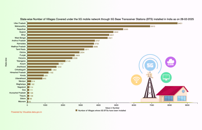 Banner of State-wise Number of Villages Covered under the 5G mobile network through 5G Base Transceiver Stations (BTS) installed in India as on 28-02-2025