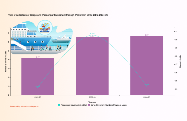 Banner of Year-wise Details of Cargo and Passenger Movement through Ports from 2022-23 to 2024-25