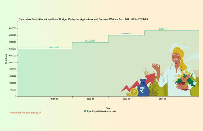 Banner of Year-wise Fund Allocation of total Budget Outlay for Agriculture and Farmers Welfare from 2021-22 to 2024-25