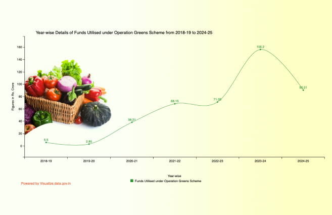 Banner of Year-wise Details of Funds Utilised under Operation Greens Scheme from 2018-19 to 2024-25