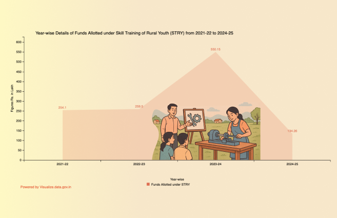 Banner of Year-wise Details of Funds Allotted under Skill Training of Rural Youth (STRY) from 2021-22 to 2024-25