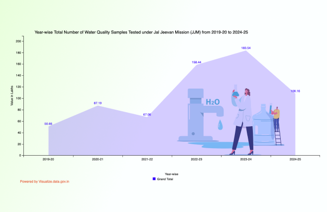 Banner of Year-wise Total Number of Water Quality Samples Tested under Jal Jeevan Mission (JJM) from 2019-20 to 2024-25