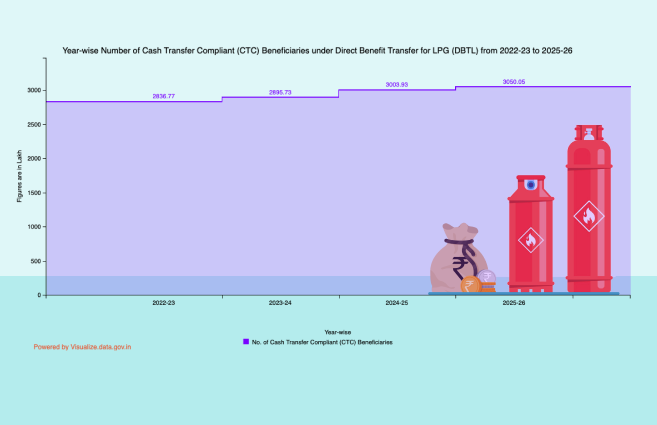 Banner of Year-wise Number of Cash Transfer Compliant (CTC) Beneficiaries under Direct Benefit Transfer for LPG (DBTL) from 2022-23 to 2025-26