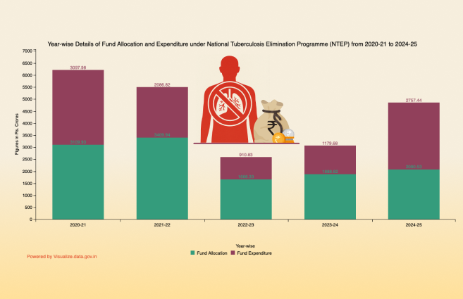 Banner of Year-wise Details of Fund Allocation and Expenditure under National Tuberculosis Elimination Programme (NTEP) from 2020-21 to 2024-25