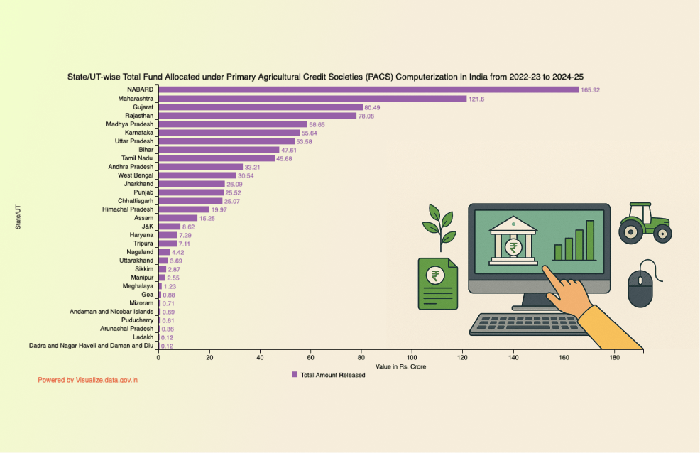 Banner of State/UT-wise Total Fund Allocated under Primary Agricultural Credit Societies (PACS) Computerization in India from 2022-23 to 2024-25