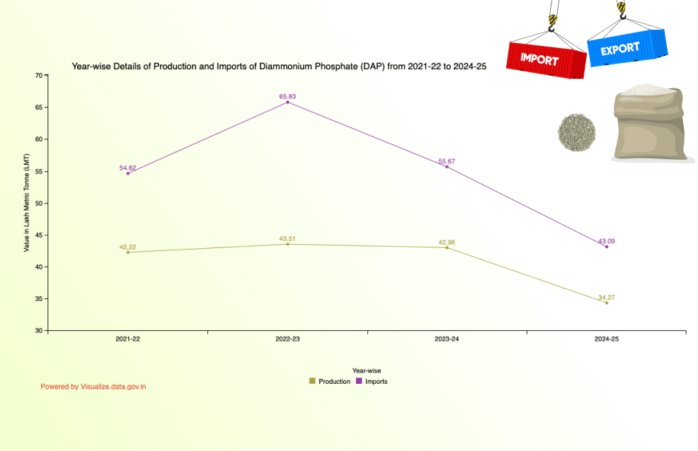 Banner of Year-wise Details of Production and Imports of Diammonium Phosphate (DAP) from 2021-22 to 2024-25