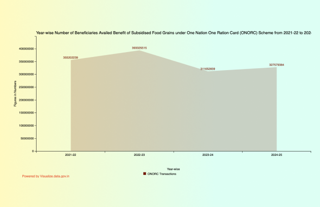 Banner of Year-wise Number of Beneficiaries Availed Benefit of Subsidised Food Grains under One Nation One Ration Card (ONORC) Scheme from 2021-22 to 2024-25