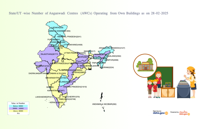 Banner of State/UT-wise Number of Anganwadi Centres (AWCs) Operating from Own Buildings as on 28-02-2025