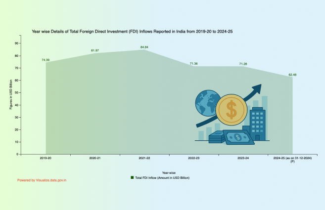 Banner of Year-wise Details of Total Foreign Direct Investment (FDI) Inflows Reported in India from 2019-20 to 2024-25