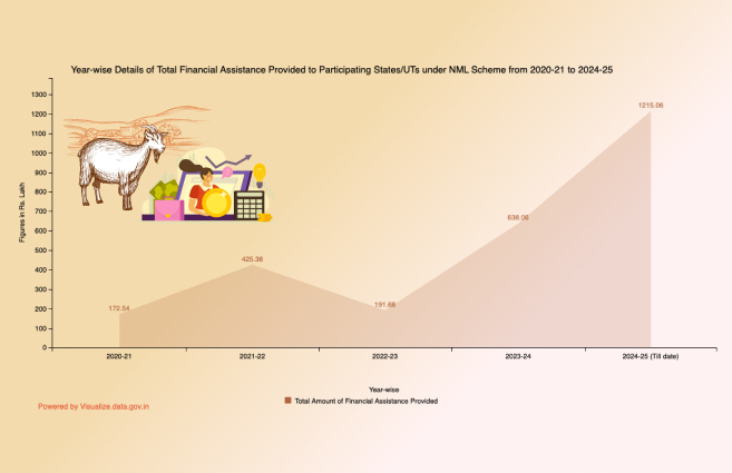 Banner of Year-wise Details of Total Financial Assistance Provided to Participating States/UTs under NML Scheme from 2020-21 to 2024-25